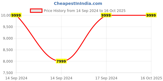 tatacliq.com Fila Men's RAPIDRIDE White Running Shoes fila Price History Graph from 14 Sep 2024 to 16 Oct 2025