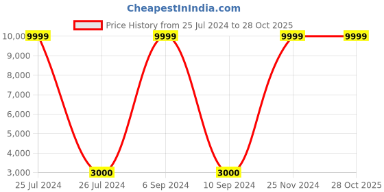tatacliq.com Fila Men's RAY TRACER EVO 2 Blue Casual Sneakers fila Price History Graph from 25 Jul 2024 to 27 Oct 2025