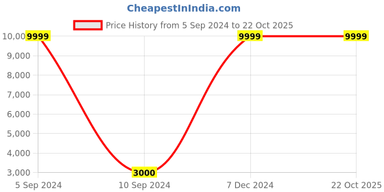 tatacliq.com Fila Men's RAY TRACER EVO 2 VPR Blue Casual Sneakers fila Price History Graph from 5 Sep 2024 to 22 Oct 2025