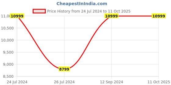 tatacliq.com Fila Men's RENNO N GENERATION Grey Running Shoes fila Price History Graph from 24 Jul 2024 to 11 Oct 2025