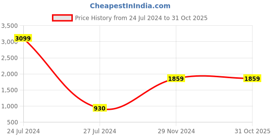 tatacliq.com Fila Men's Rentor White Running Shoes fila Price History Graph from 24 Jul 2024 to 31 Oct 2025