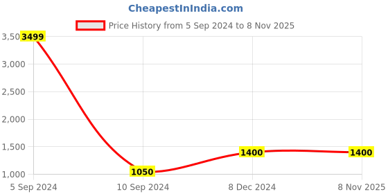 tatacliq.com Fila Men's THOMSON Grey Casual Sneakers fila Price History Graph from 5 Sep 2024 to 6 Nov 2025