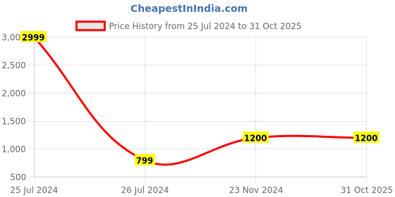 tatacliq.com Fila Men's TORVI Cherry Loafers fila Price History Graph from 25 Jul 2024 to 30 Oct 2025