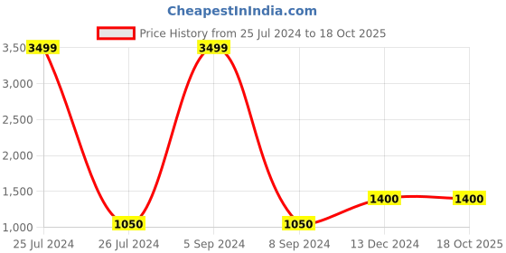 tatacliq.com Fila Men's TREL Red Running Shoes fila Price History Graph from 25 Jul 2024 to 18 Oct 2025