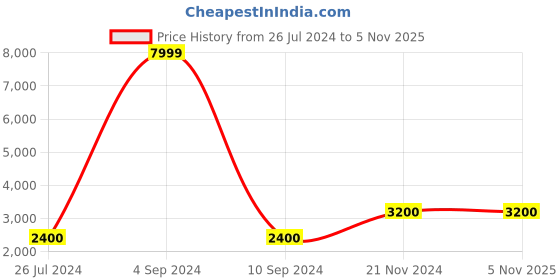 tatacliq.com Fila Men's TREND 2.0 Navy Running Shoes fila Price History Graph from 26 Jul 2024 to 4 Nov 2025