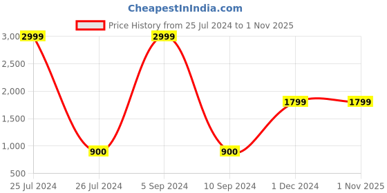 tatacliq.com Fila Men's ZOOM PLUS 2 Black Running Shoes fila Price History Graph from 25 Jul 2024 to 31 Oct 2025