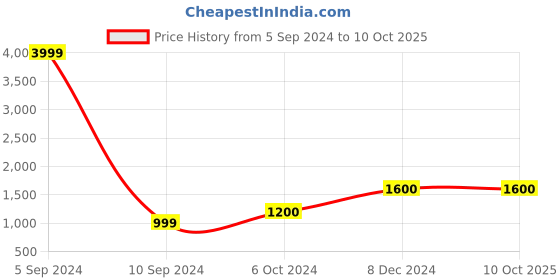 tatacliq.com Fila Men's ZUTARO Grey Running Shoes fila Price History Graph from 5 Sep 2024 to 9 Oct 2025