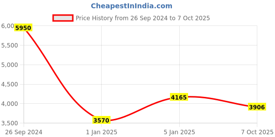 tatacliq.com Fila Pink Square Unisex Eye Frames fila Price History Graph from 26 Sep 2024 to 7 Oct 2025