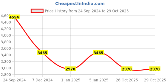 tatacliq.com Fila Pink Square UV Protection Sunglasses for Women fila Price History Graph from 24 Sep 2024 to 29 Oct 2025