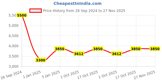 tatacliq.com Fila Red Oval Unisex Eye Frames fila Price History Graph from 26 Sep 2024 to 27 Nov 2025