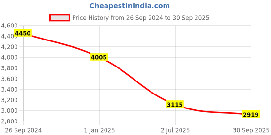 tatacliq.com Fila Red Square Eye Frames for Men fila Price History Graph from 26 Sep 2024 to 30 Sep 2025