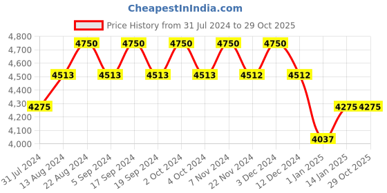 tatacliq.com Fila Silver Square Sunglasses for Women fila Price History Graph from 31 Jul 2024 to 29 Oct 2025