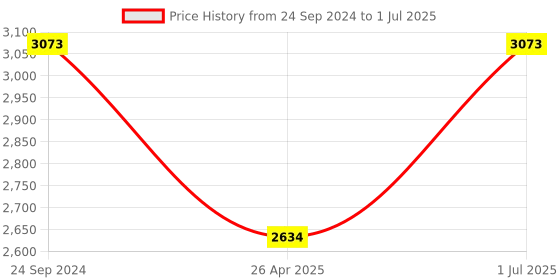 tatacliq.com Fila VF9321K52722FR Brown Full Rim Square Frame fila Price History Graph from 24 Sep 2024 to 1 Jul 2025