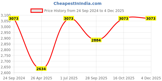 tatacliq.com Fila VF9322K50Z35FR Blue Full Rim Round Frame fila Price History Graph from 24 Sep 2024 to 1 Dec 2025