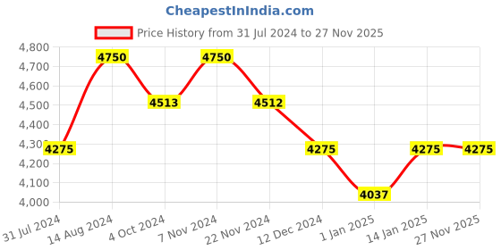 tatacliq.com Fila White Square Sunglasses for Men fila Price History Graph from 31 Jul 2024 to 27 Nov 2025