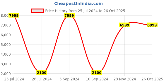 tatacliq.com Fila Women's CALZINI White Running Shoes fila Price History Graph from 25 Jul 2024 to 26 Oct 2025