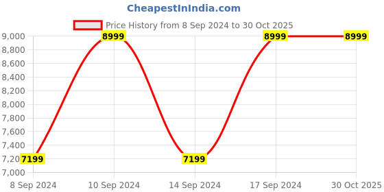 tatacliq.com Fila Women's DISRUPTOR II EXP Cream Sneakers fila Price History Graph from 8 Sep 2024 to 30 Oct 2025