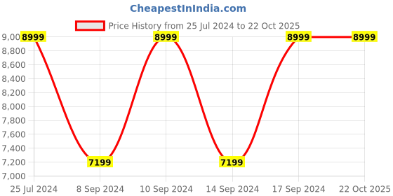 tatacliq.com Fila Women's DISRUPTOR II EXP White Sneakers fila Price History Graph from 25 Jul 2024 to 19 Oct 2025