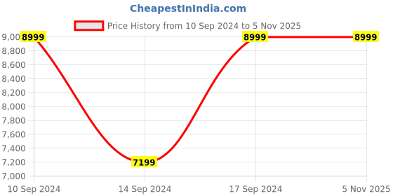 tatacliq.com Fila Women's ELECTROVE 2 White Running Shoes fila Price History Graph from 10 Sep 2024 to 3 Nov 2025