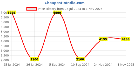 tatacliq.com Fila Women's FO Pink Running Shoes fila Price History Graph from 25 Jul 2024 to 31 Oct 2025