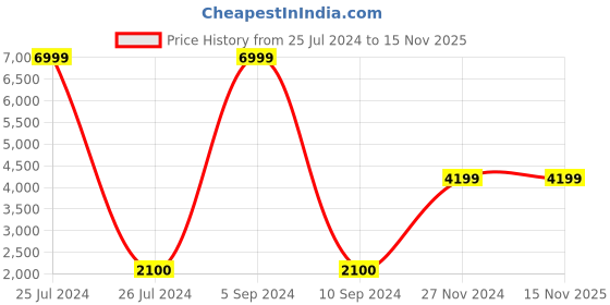 tatacliq.com Fila Women's FORCE Black Running Shoes fila Price History Graph from 25 Jul 2024 to 15 Nov 2025