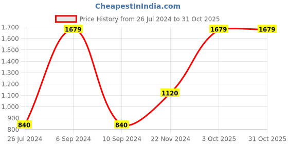 tatacliq.com Fila Women's KYRAA Black Sneakers fila Price History Graph from 26 Jul 2024 to 30 Oct 2025