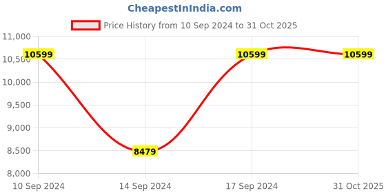tatacliq.com Fila Women's OAKMONT Multicolored Running Shoes fila Price History Graph from 10 Sep 2024 to 30 Oct 2025