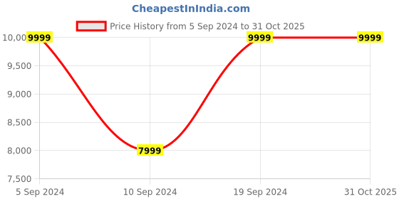 tatacliq.com Fila Women's RAY TRACER APEX Purple Running Shoes fila Price History Graph from 5 Sep 2024 to 30 Oct 2025