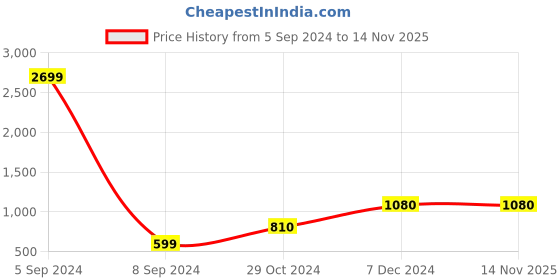 tatacliq.com Fila Women's REMIA PLUS Green Training Shoes fila Price History Graph from 5 Sep 2024 to 13 Nov 2025