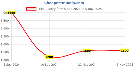 tatacliq.com Fila Women's SOLIEVE W Grey Sneakers fila Price History Graph from 5 Sep 2024 to 5 Nov 2025
