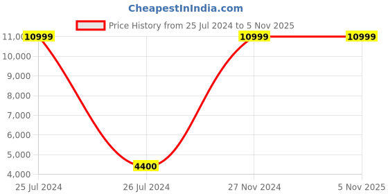 tatacliq.com Fila Women's TORMO Pink Sneakers fila Price History Graph from 25 Jul 2024 to 4 Nov 2025