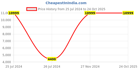 tatacliq.com Fila Women's TORMO White Sneakers fila Price History Graph from 25 Jul 2024 to 24 Oct 2025