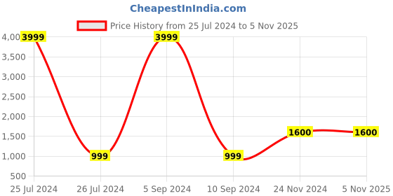 tatacliq.com Fila Women's ZUTARO Grey Running Shoes fila Price History Graph from 25 Jul 2024 to 3 Nov 2025