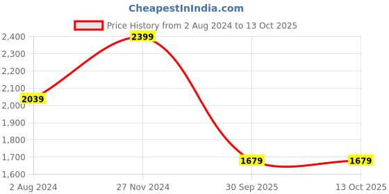 tatacliq.com Final Touch 2-Piece Transparent Bubbles Seltzer & Beverage Glass Set final touch Price History Graph from 2 Aug 2024 to 13 Oct 2025
