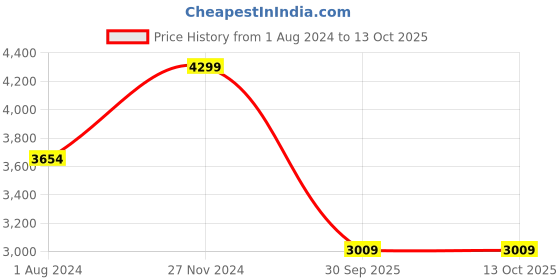 tatacliq.com Final Touch 2-Piece Transparent Red Wine Glass Set final touch Price History Graph from 1 Aug 2024 to 13 Oct 2025