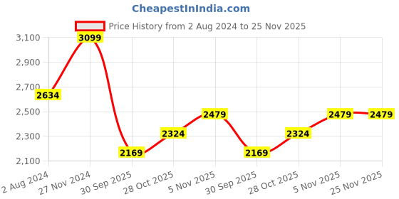 tatacliq.com Final Touch 2-Piece Transparent Revolve Spirits Tasting Glass Set final touch Price History Graph from 2 Aug 2024 to 25 Nov 2025