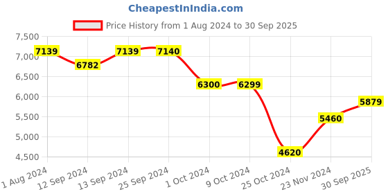tatacliq.com Final Touch 4-Piece Transparent Red Wine Glass Set final touch Price History Graph from 1 Aug 2024 to 30 Sep 2025