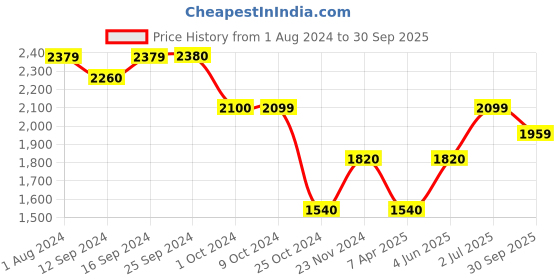 tatacliq.com Final Touch Transparent Bartender's Collection RumRoller With Chilling Ball & Tongs final touch Price History Graph from 1 Aug 2024 to 30 Sep 2025