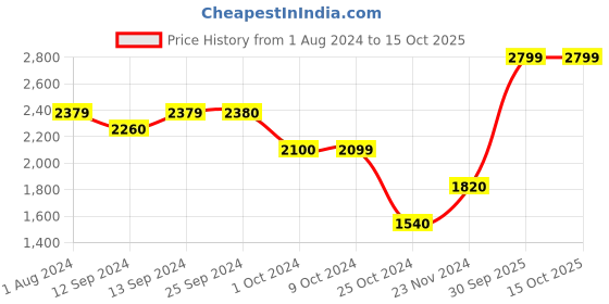 tatacliq.com Final Touch Transparent Brainfreeze Skull Beer Mug final touch Price History Graph from 1 Aug 2024 to 15 Oct 2025