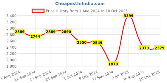 tatacliq.com Final Touch Transparent Glass Brain Freeze Beer Glass & Stand (0.355 L) final touch Price History Graph from 1 Aug 2024 to 10 Oct 2025