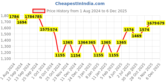 tatacliq.com Final Touch Transparent RumTaster Glass final touch Price History Graph from 1 Aug 2024 to 4 Dec 2025