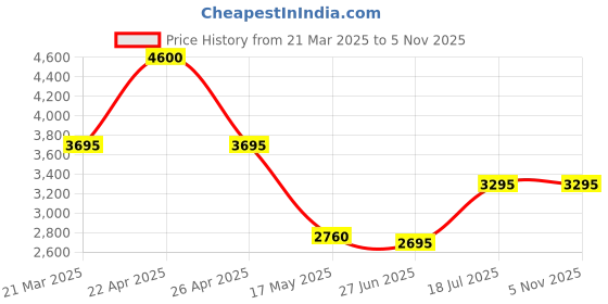 tatacliq.com forever new Finley High Waist Wide Leg Pant forever new Price History Graph from 21 Mar 2025 to 4 Nov 2025