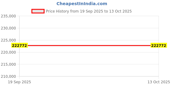 tatacliq.com Fiona Diamonds Lumirexa Lab Grown Diamond Ring fiona diamonds Price History Graph from 19 Sep 2025 to 13 Oct 2025