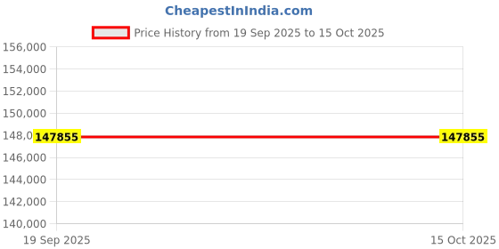 tatacliq.com Fiona Diamonds Majesty Lab Grown Diamond Ring fiona diamonds Price History Graph from 19 Sep 2025 to 15 Oct 2025