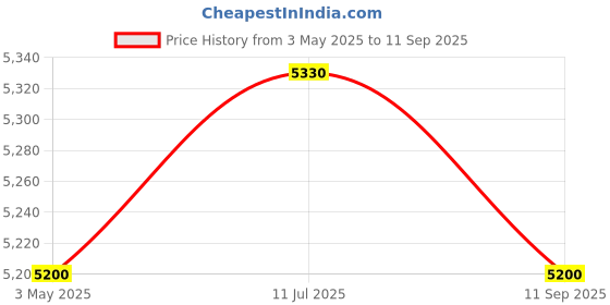 tatacliq.com First Resort By Ramola Bachchan Azure Blue & White Paisley Tunic first resort by ramola bachchan Price History Graph from 3 May 2025 to 11 Sep 2025