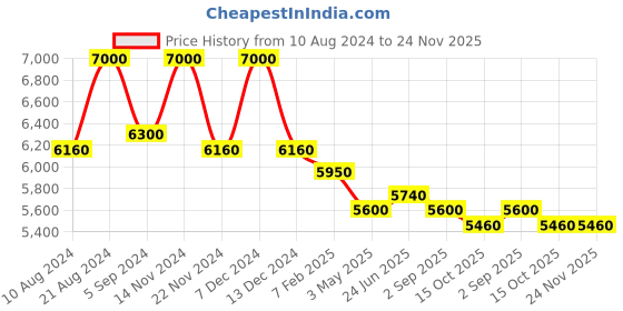 tatacliq.com First Resort By Ramola Bachchan Azure Blue Wide Leg Pants With Lace first resort by ramola bachchan Price History Graph from 10 Aug 2024 to 24 Nov 2025
