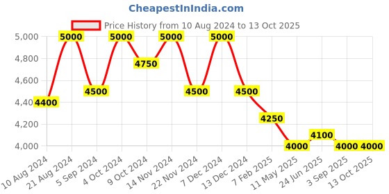 tatacliq.com First Resort By Ramola Bachchan Beige And White Tie-Dye Lounge Set first resort by ramola bachchan Price History Graph from 10 Aug 2024 to 12 Oct 2025