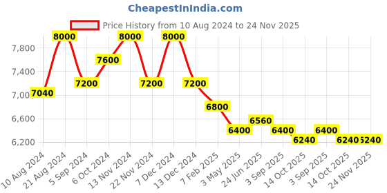 tatacliq.com First Resort By Ramola Bachchan Beige Animal Print Cape first resort by ramola bachchan Price History Graph from 10 Aug 2024 to 23 Nov 2025