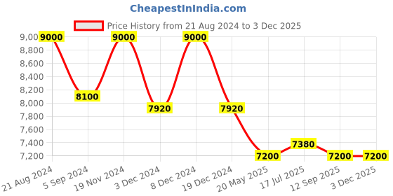 tatacliq.com First Resort By Ramola Bachchan Beige Sequin Embroidered A-Line Net Dress first resort by ramola bachchan Price History Graph from 21 Aug 2024 to 2 Dec 2025