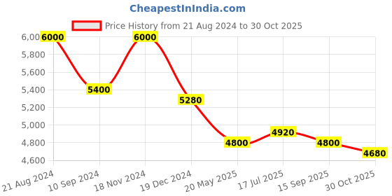 tatacliq.com First Resort By Ramola Bachchan Black and Coral Flower Printed A-Lined Tunic Dress first resort by ramola bachchan Price History Graph from 21 Aug 2024 to 30 Oct 2025